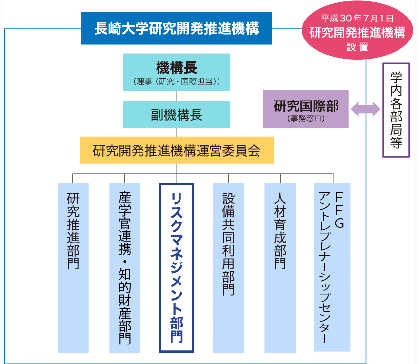 組織概要図